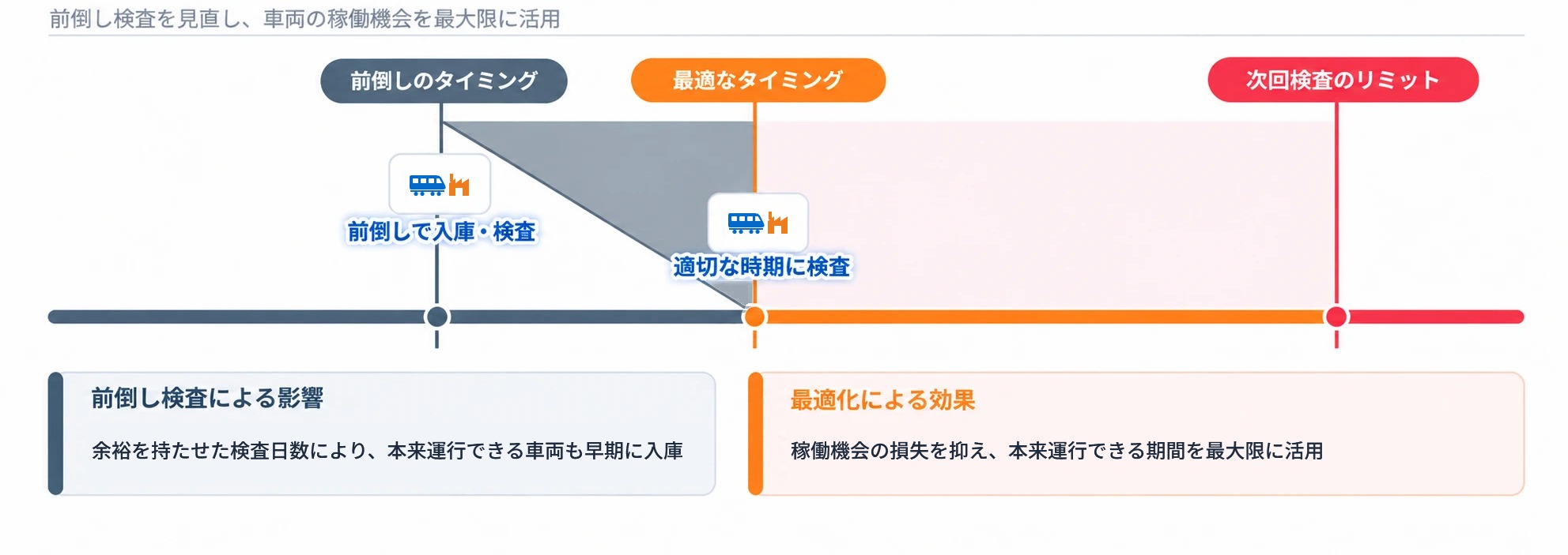 前倒し検査を見直し、最適なタイミングで検査することで車両の稼働機会を最大限に活用