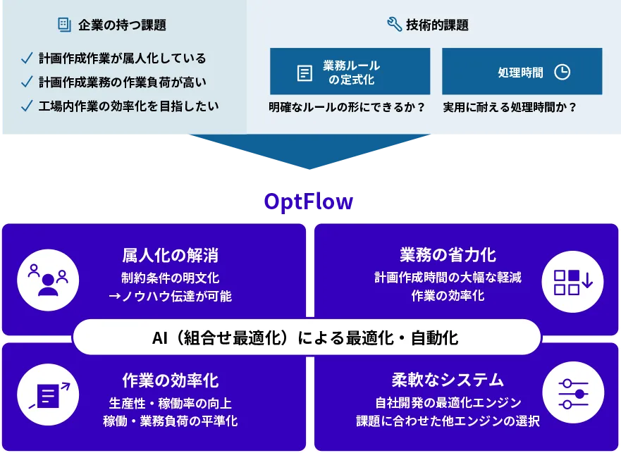 OptFlowの提供価値についての図版